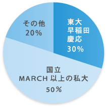 利用者の通う大学の割合（グラフ） 東大・早稲田・慶應30％、国立・MARCH以上の私大50％、その他20%