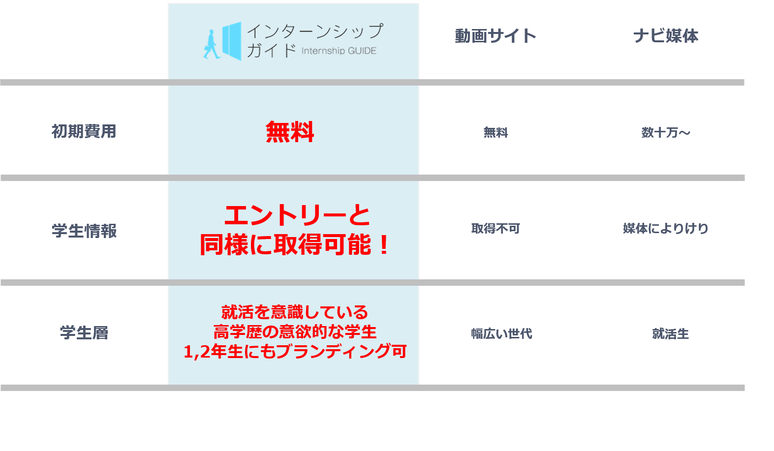 他のサービスとの違い