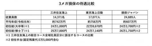 三井住友海上火災保険の平均年収はどのくらい 初任給は インターンシップガイド