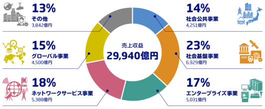 Necの子会社にはどんな企業がある 代表的な子会社の特徴 違いも併せて解説 インターンシップガイド