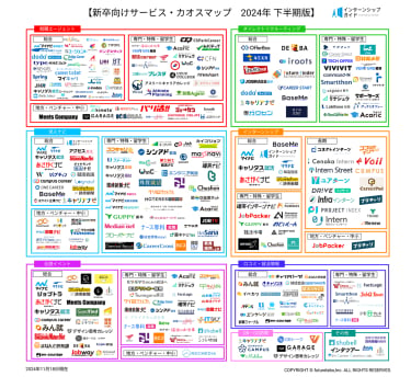 「新卒向けサービス・カオスマップ 2024年 下半期版」を公開！