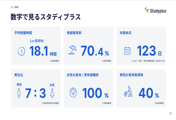 スタディプラス株式会社 27卒本選考2